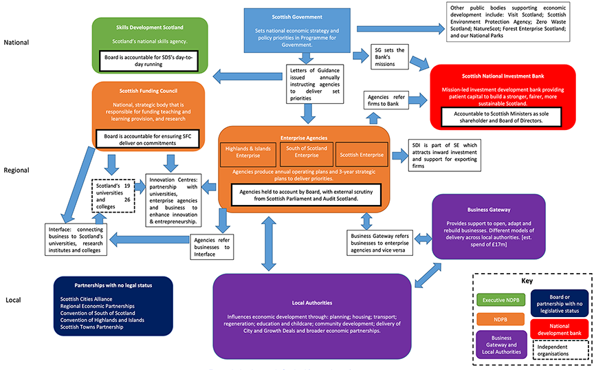 Flowchart showing various public sector organisations that are involved in economic development delivery in Scotland, including national, regional and local organisations. 