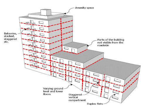 Three dimensional figure showing a building on a sloping site with three blocks and special features such as staggered lines of separating or compartment walls and floors, roof top buildings or spaces and balconies 