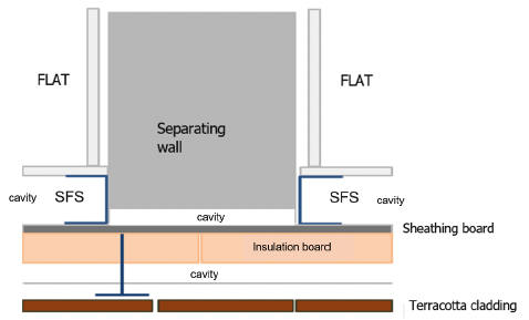 Figure showing close up plan veiw with missing fire barriers at the junction detail between the separating wall and the external wall construction