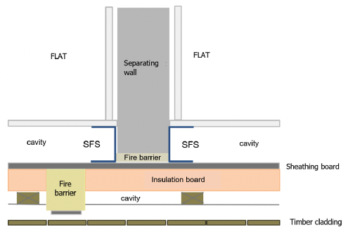 Figure showing close up plan view with an intumescent faced fire barrier misaligned with the separating wall.