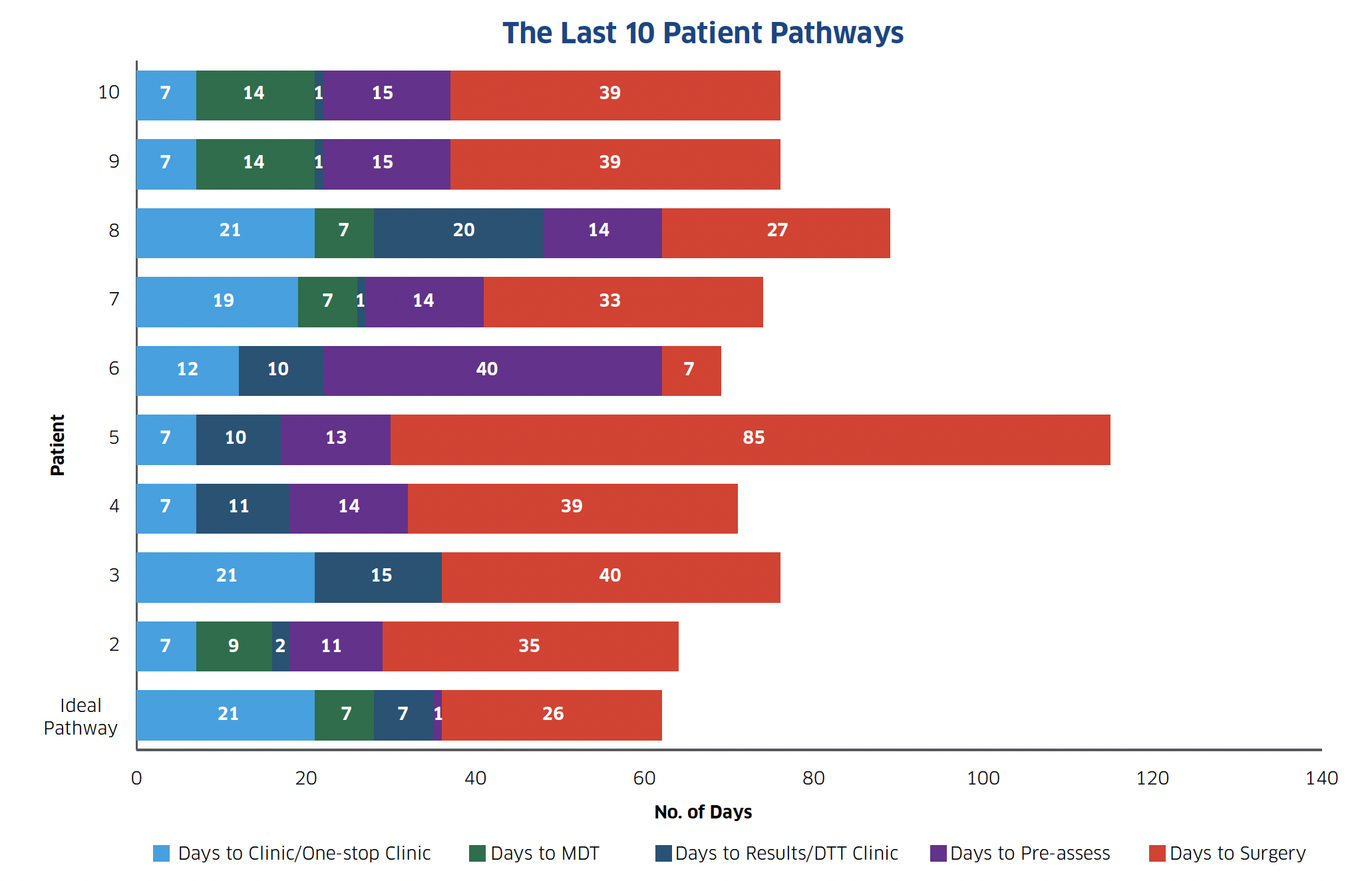 Worked example of a visual breach analysis tool developed from mapping the last 10 patients on a pathway
