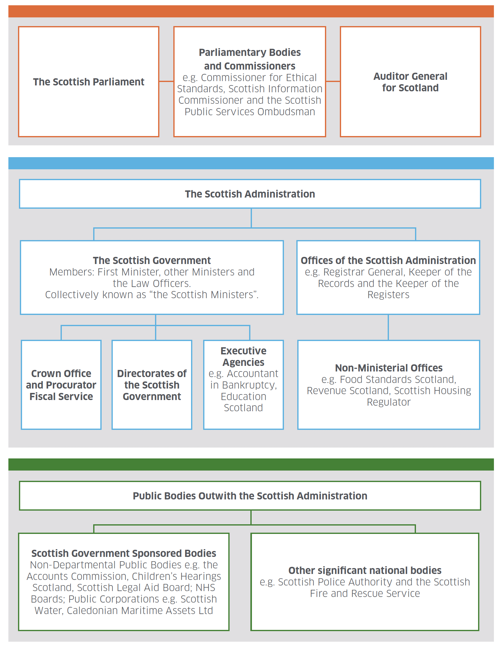 Diagram showing the structural organisation of Central Government over devolved matters in Scotland: The Scottish Parliament, the Scottish Administration and bodies outwith the Scottish Administration