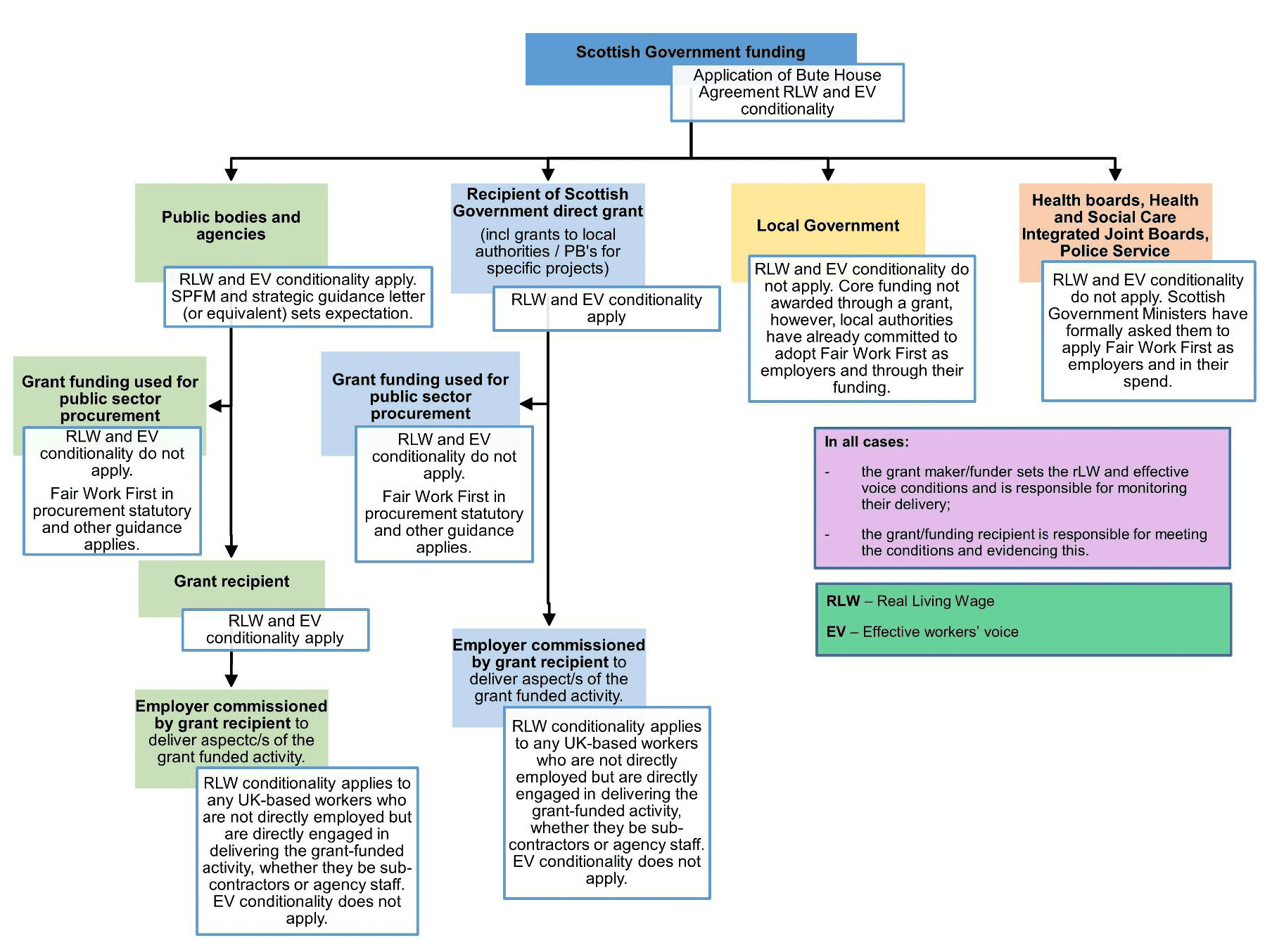 The flowchart illustrates how the conditions to pay at least the real Living Wage and provide effective workers’ voice in public sector grants can be applied not just to the grant recipient but down through a supply chain (if there is one).
