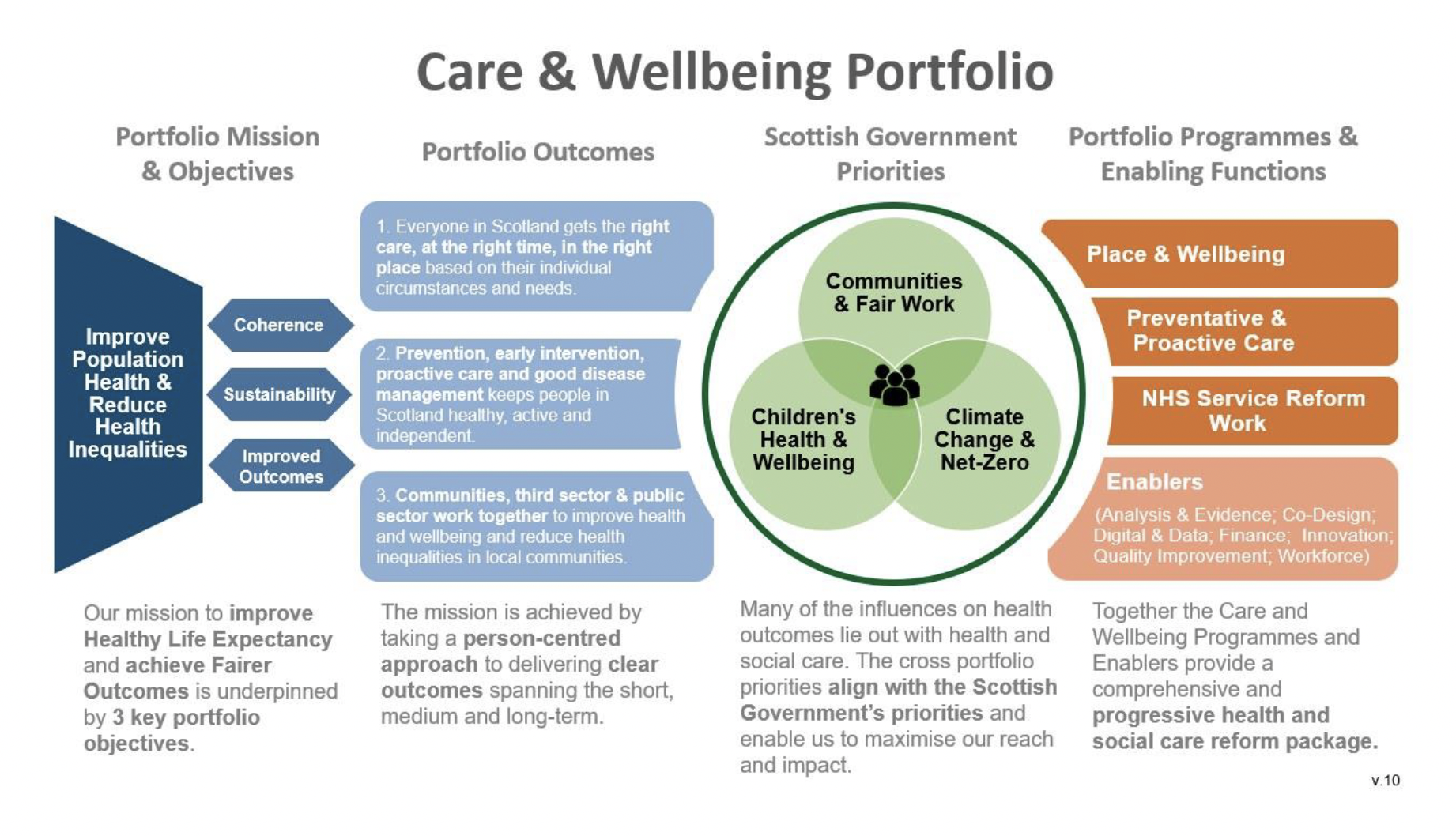 This image denotes the Care and Wellbeing’s portfolio mission, objectives and outcomes in improving population health and reducing health inequalities, in line with Scottish Government priorities.