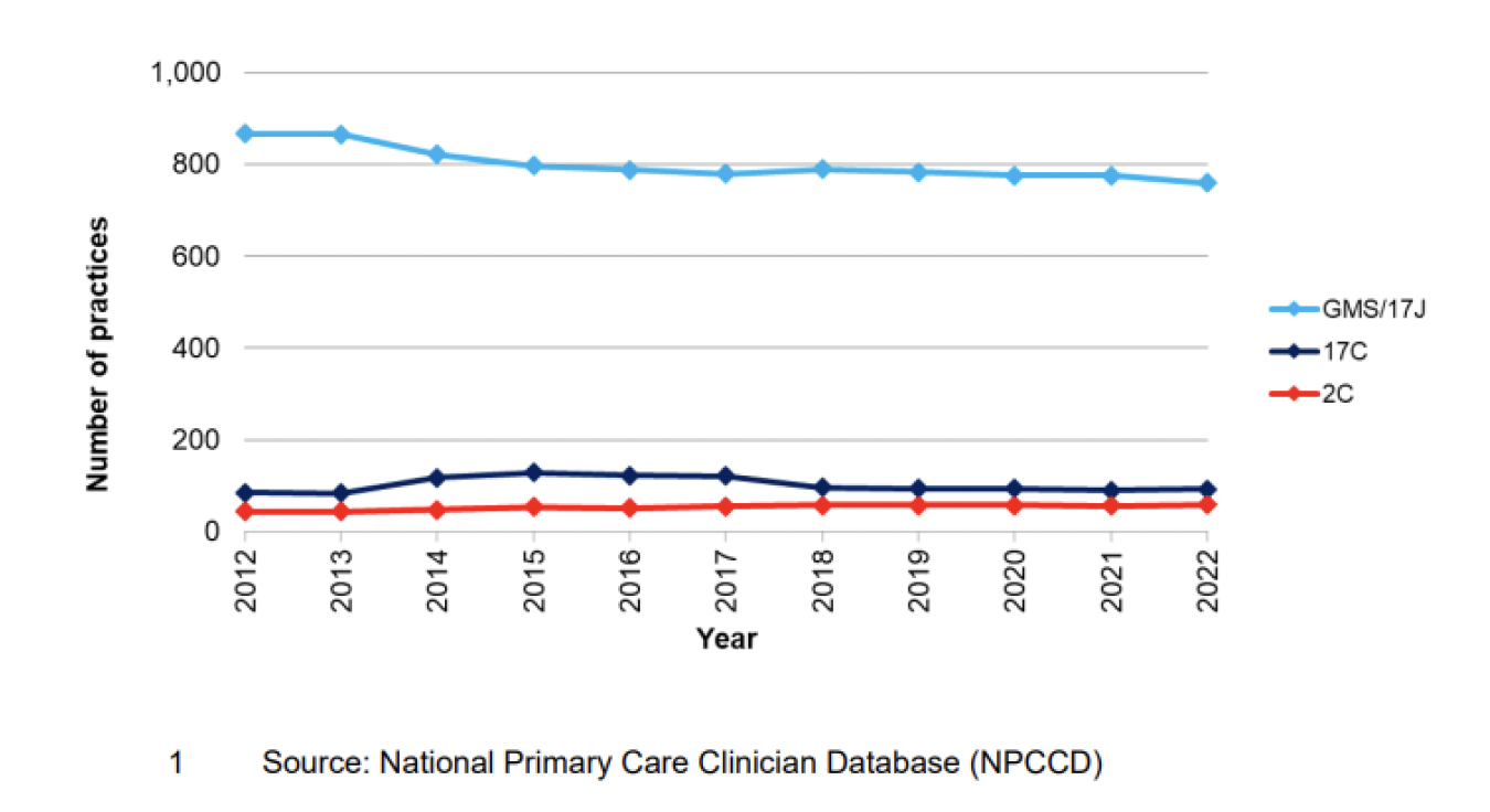 This line graph displays the total payment for General Practice by their type, according to the statistical information provided on page 57, paragraph 259.