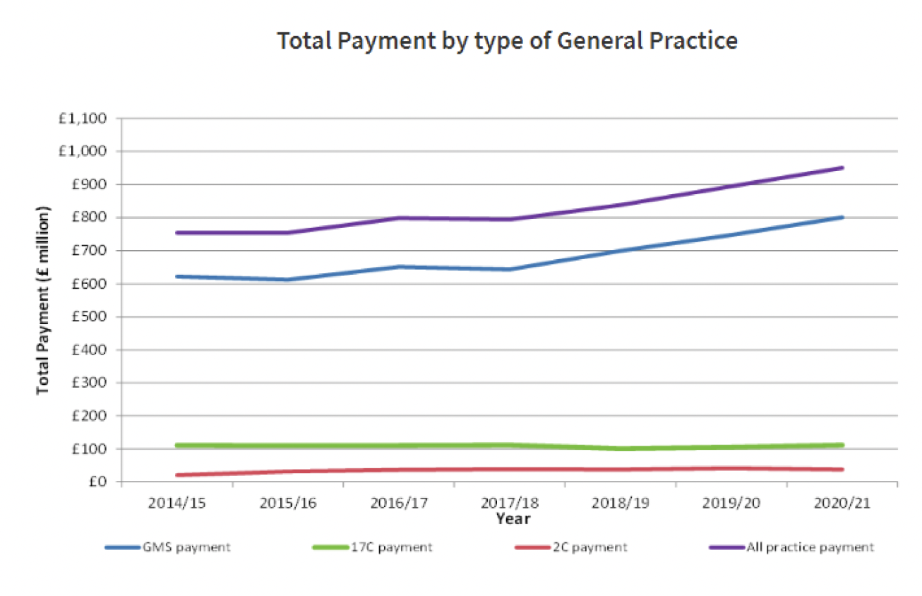 This line graph shows statistical data showing the overall rating of care and treatment provided by GP Practices in percentage terms, as per the information given in paragraph 269 on page 59.