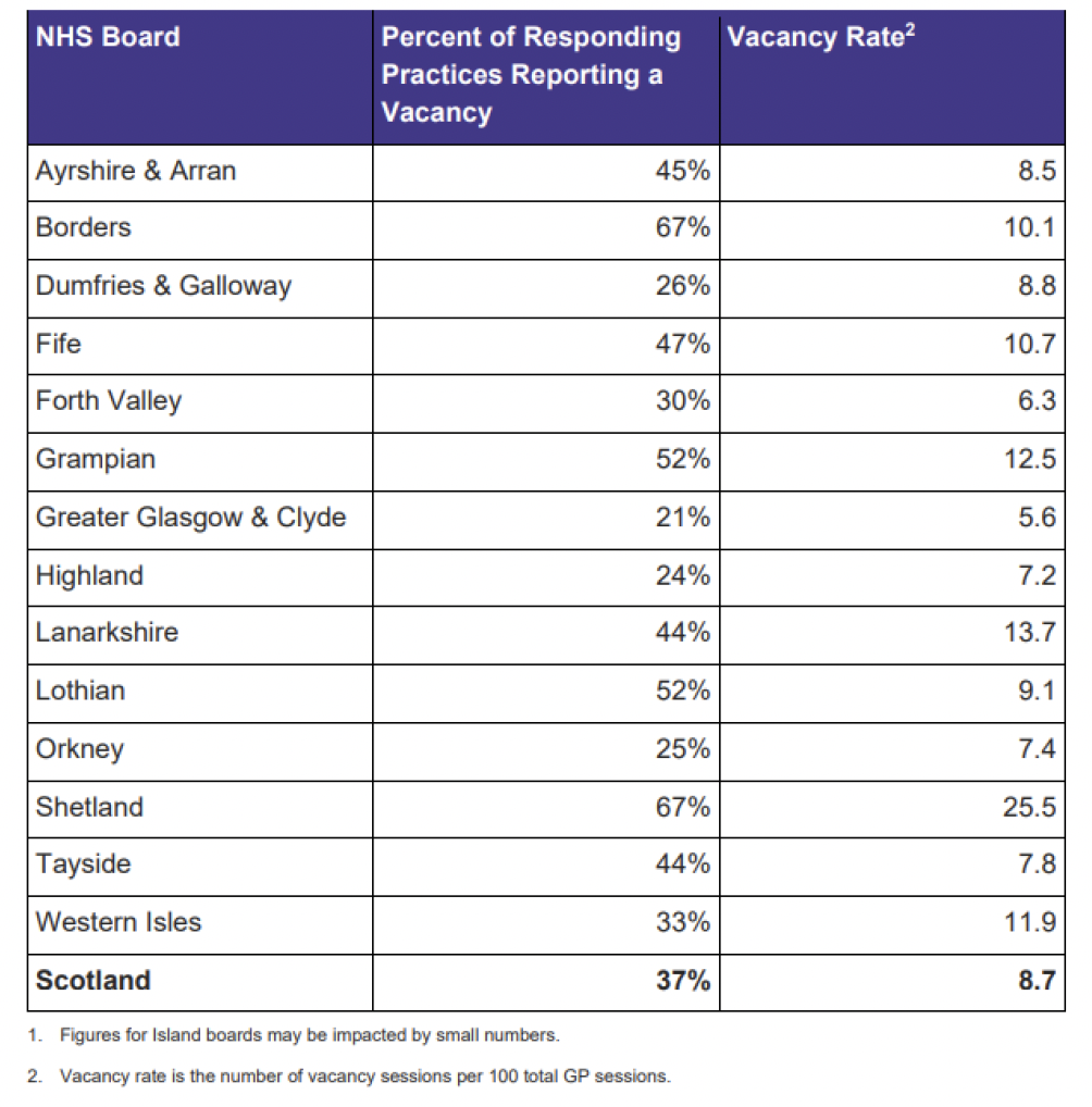 This table shows the percentage, by each NHS Scotland Health Board between 1 April 2021 – 31 March 2022, of responding GP practices reporting they have a vacancy. It also shows the vacancy rate for each responding practice from each Health Board, which is the number of vacancy sessions per 100 total GP sessions.