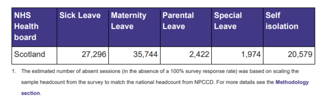 This table shows the estimated absent GP sessions, by reason for absence between 1 April 2021 – 31 March 2022, in NHS Scotland. This breaks down the numbers into sick leave, maternity leave, paternal leave, special leave and self-isolation.