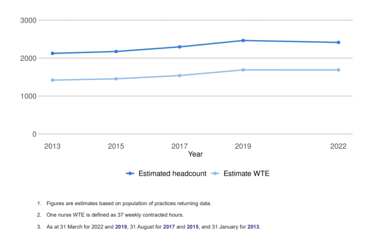 This line graph shows the estimated headcount and estimated whole time equivalent (WTE) of nurses working in primary care from 2013-2022, with one nurse WTE defined as 37 weekly contracted hours.