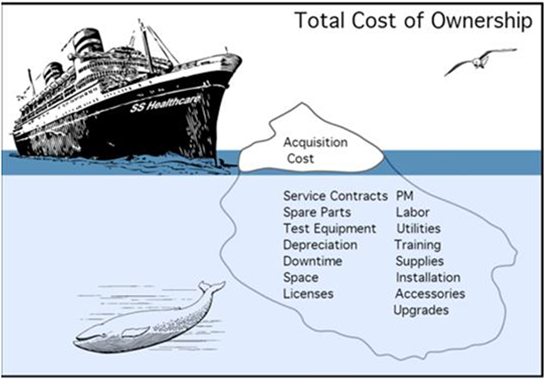 Diagram

Shows the total cost of making a medical donations as an iceberg - a long list of costs are unseen below the water.

Service Contracts
Spare parts
Test equipment
Depreciation
Downtime
Space
Licenses
Labor
Utilities
Training
Supplies
Installation
Accessories
Upgrades

Only one cost (Aquisition) is above the water.  