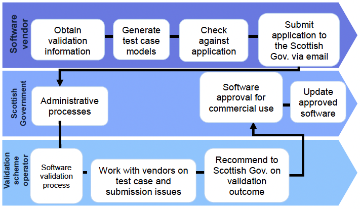 Flow chart relating to the process map of the validation process
