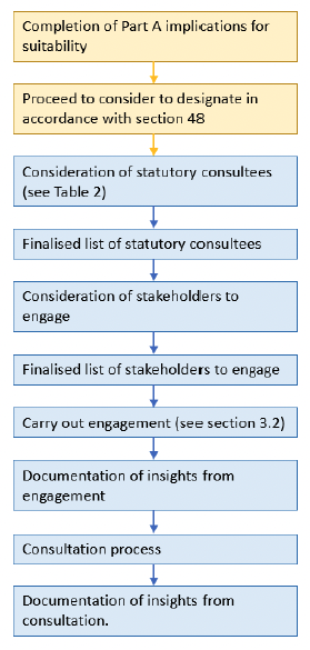 Overview of the engagement and consultation processes