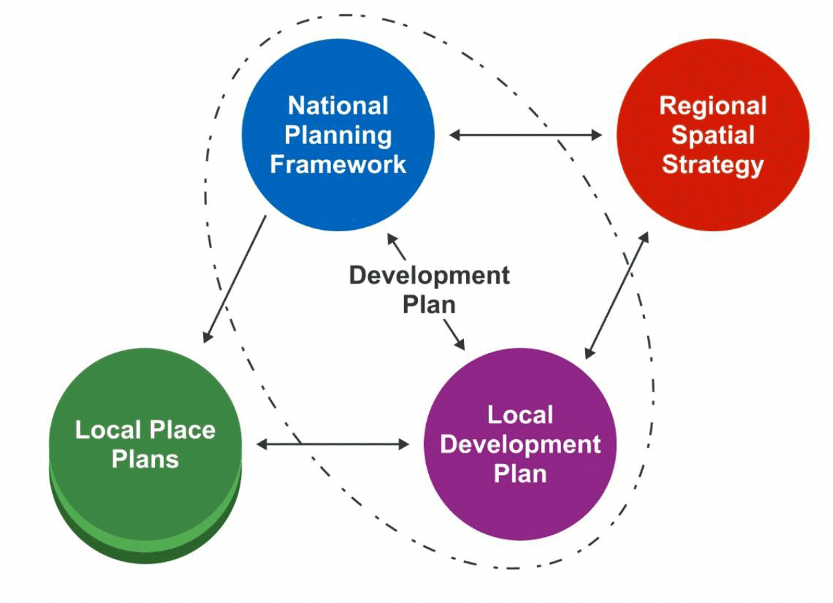 Diagram illustrating how the Development Plan comprises the National Planning Framework and Local Development Plan.