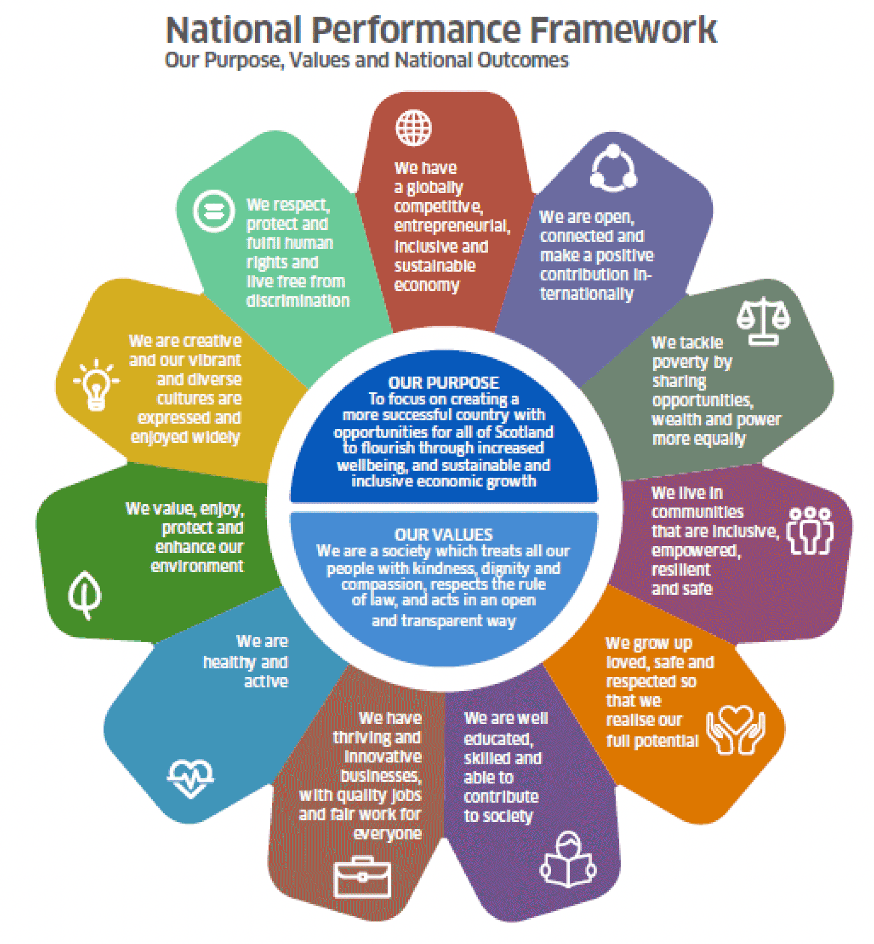 Colourful graphic displaying the 11 national outcomes of the National Performance Framework