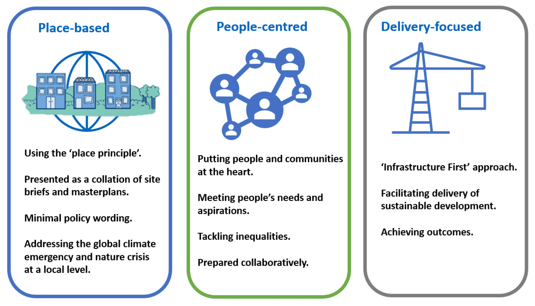Three boxes labelled place-based people-centred and delivery-focused. Place-based: includes using the 'place principle'.