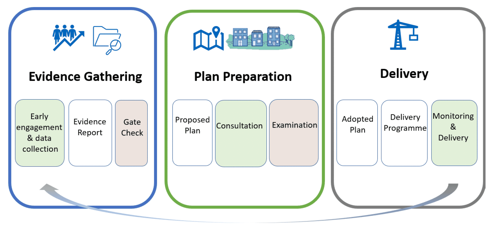 Three boxes labelled 'evidence gathering', 'plan preparation', and 'delivery'.