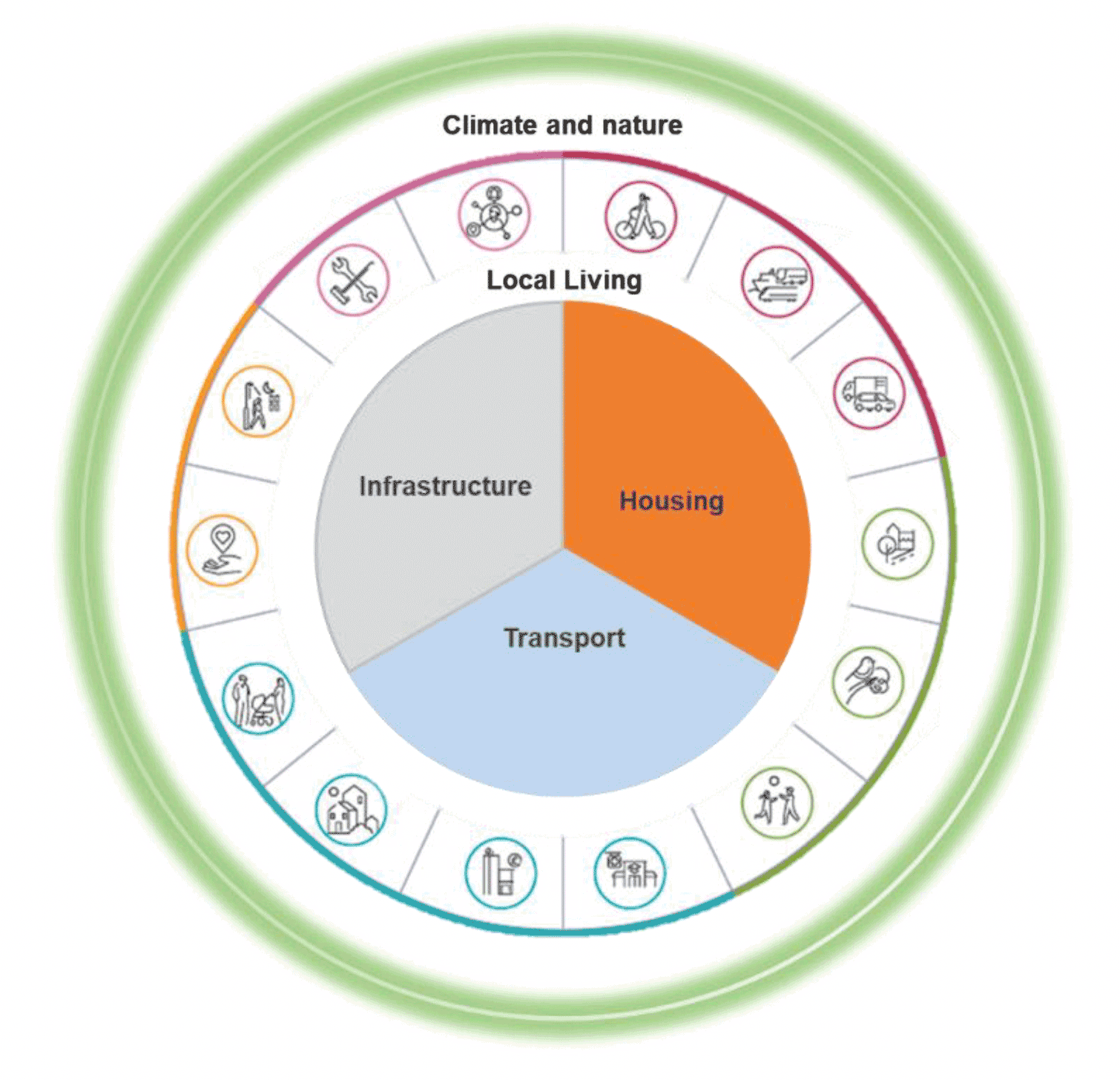 Circular diagram including headings on climate and nature, local living, infrastructure, housing and transport.