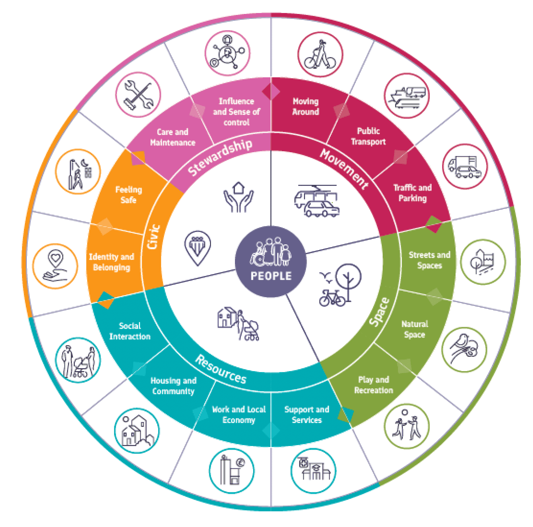 Colourful circular graphic with 'people' at centre, showing connections to spaces, movement, stewardship, civic and resources.