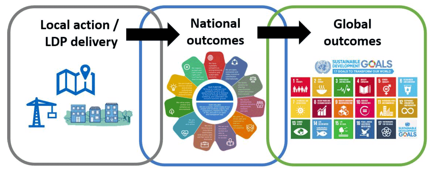 Directional diagram flowing left to right of three boxes labelled; local action-LDP delivery, national outcomes, global outcomes.