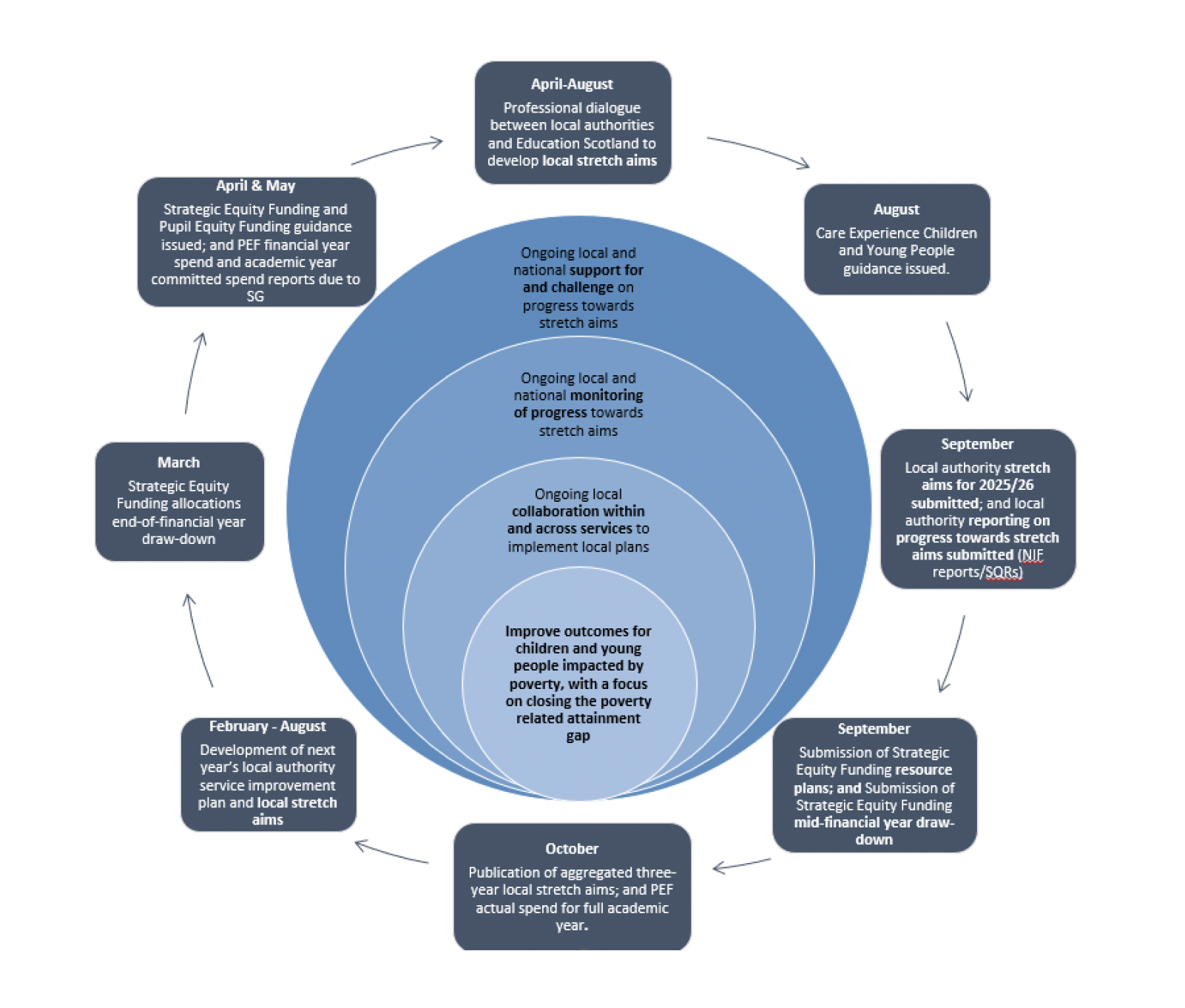 Displays the planning and reporting cycle for the Scottish Attainment Challenge for 2023/24