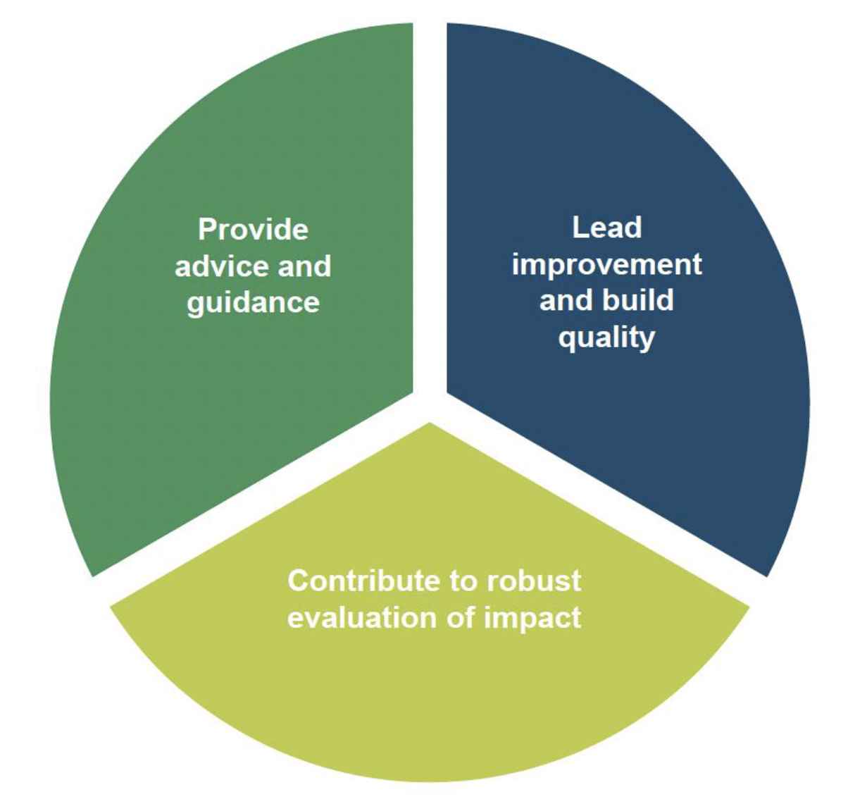 Displays the 3 key functions of the Attainment Advisor role in a pie chart. There are 3 equal segments stating provide advice and guidance; lead improvement and build quality; and contribute to robust evaluation of impact.