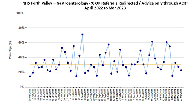 Line graph showing the trend of outpatient referrals redirected to more appropriate pathways between April 2022 to March 2023. Individual points show fluctuation around an average of 30%.