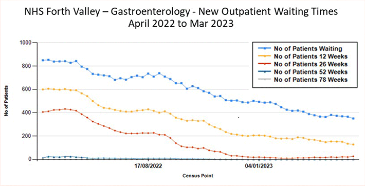 Line graph showing downward trends of total number of patients waiting for new outpatient appointments, and duration of waiting times for new appointments in NHS Forth Valley Gastrenterology Department between April 2022 to March 2023.