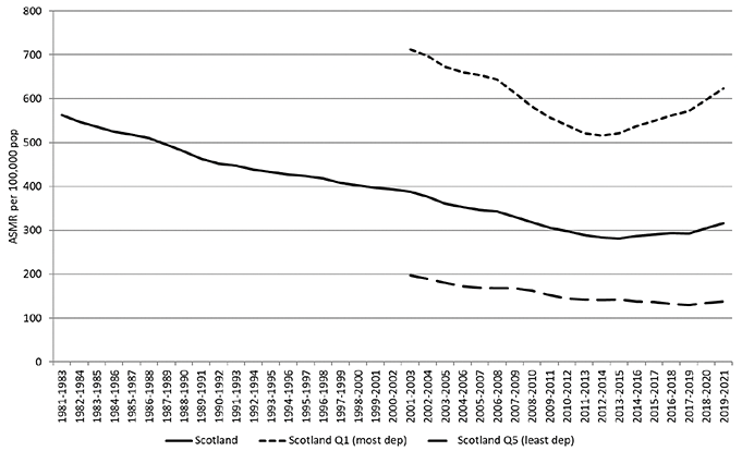 shows the trend of all-cause mortality in Scottish men aged 0-64yrs between 1981 - 2021. This shows a steady downward trend until 2012 before a plateau then upward trend since 2020. From 2001 the graph is split in three to reflect the average trend and the trend in the most deprived and least deprived populations. The overall effect in the most deprived population is the same as average with more extreme downward and upward trends.