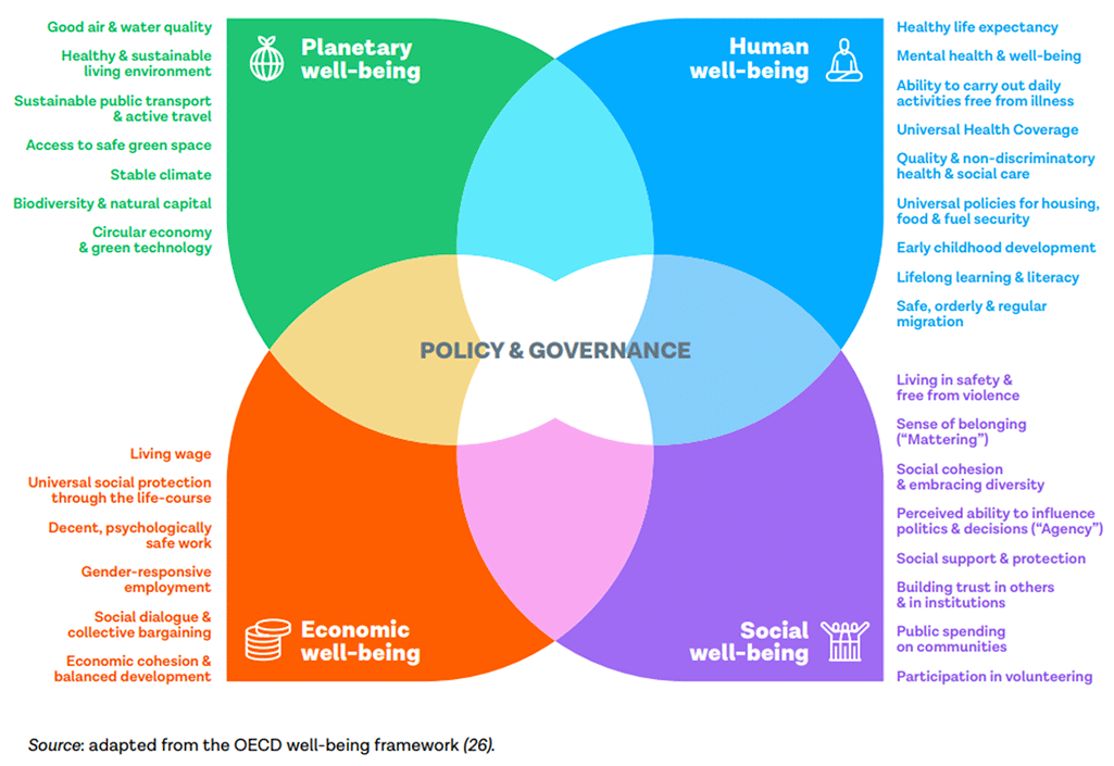 Four overlapping and interlinking shapes reflecting the wellbeing capitals of economic wellbeing, social wellbeing, planetary wellbeing and human wellbeing. Policy and Governance sits in the centre of these overlapping areas with examples of the each of the wellbeing capitals detailed around the outside of the diagram.