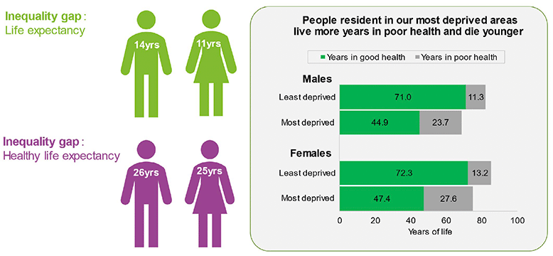 Male and female outlines showing the life expectancy gap and health life expectancy gap between most deprived and least deprived populations in Scotland. The life expectancy gap is 14yrs in men, and 11yrs in women. The healthy life expectancy gap in men is 26yrs, and 25yrs in women.