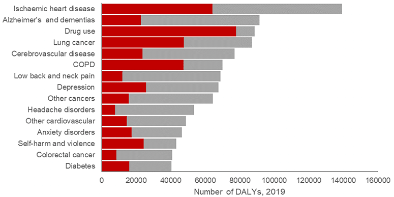 Horizontal bar chart showing the leading 15 cause of population health loss in Scotland. The bars are split into red and grey colours with grey showing overall burden of disease, and red showing that related to deprivation.