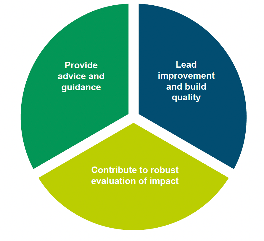Figure 2 displays the 3 key functions of the Attainment Advisor role in a pie chart. There are 3 equal segments stating provide advice and guidance; lead improvement and build quality; and contribute to robust evaluation of impact.
