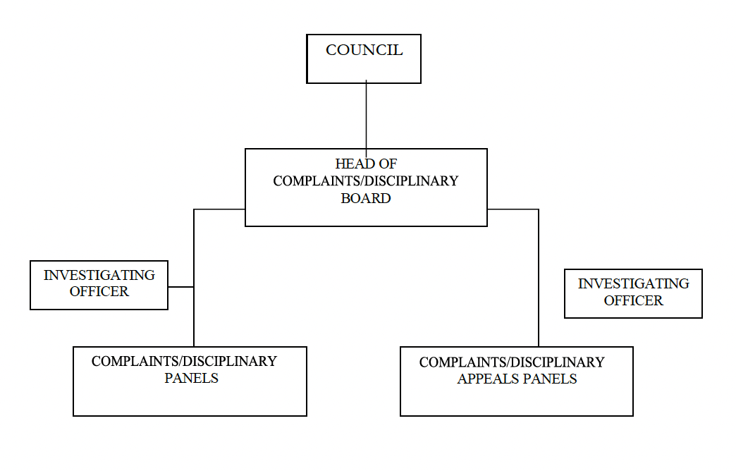 Figure 1. A flowchart outlining the structure for the complaints procedure within the Association of Construction Attorneys. It is headed by Council, followed by Head of Complaints/Disciplinary Board. It then splits off into two possible directions, where the Investigating Officer is followed by either Complaints/Disciplinary Panels or Complaints/Disciplinary Appeals Panels.