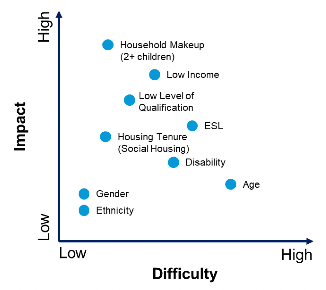 A graph shows the optimum target groups for the Connecting Scotland programme to target, marked out against impact of the benefits and difficulty to reach on each axis, from low to high. Gender and ethnicity, are at the lowest end of the graph, Housing tenure (social housing), Disability, Age, ESL, occupy the centre of the graph as difficulty and impact increase toward high from low. Low level of qualification, Low income, and Household Makeup (two or more children), have the highest scored difficulty to reach and impact of the programme. 