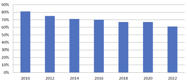 Graph shows steadily decreasing ranges of overall positive ratings for General Practice Access Arrangements between 2010 at 82% and 2022 at 62%.
