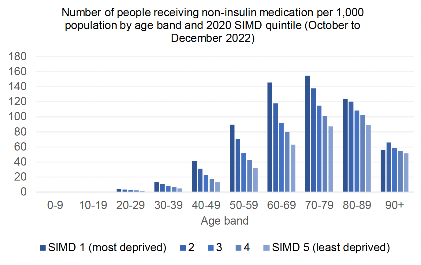 Chart showing variation in prevalence of diabetes with age and 2020 SIMD quintile, showing greater prevalence in areas of higher deprivation compared to areas of lower deprivation.