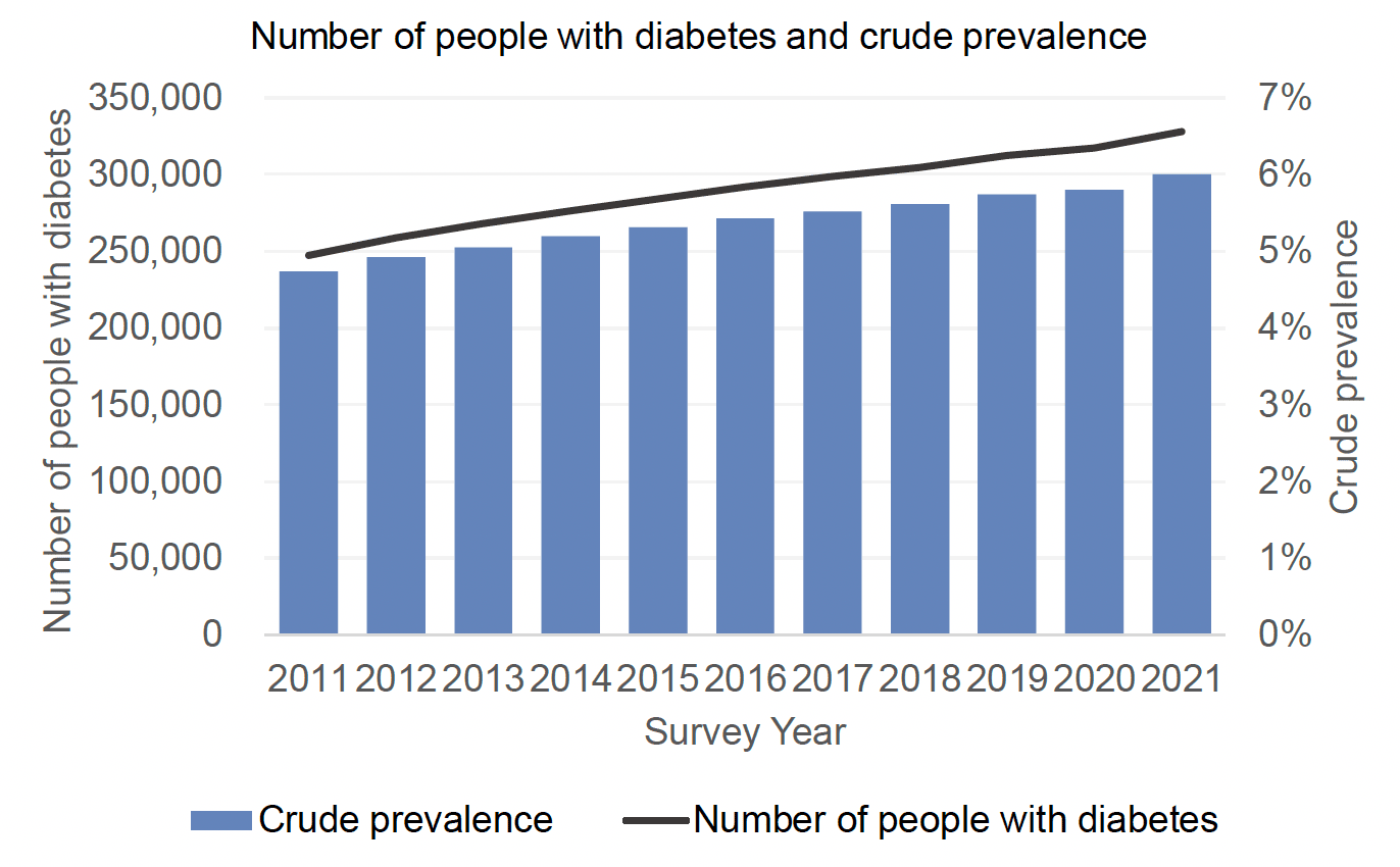 Bar chart showing an increase in the crude prevalence of and number of people with diabetes between 2011 and 2021.