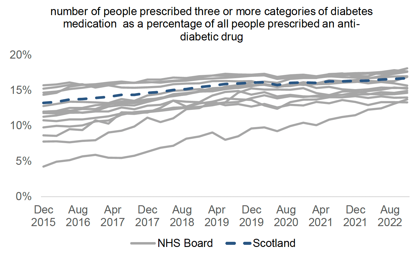 Chart showing an increase in the number of people prescribed three or more categories of diabetes medication as a percentage of all people prescribed an anti-diabetic drug between 2015 and 2022 across Scotland and all health boards. Graph also shows a trend of decreasing variation between health boards. 