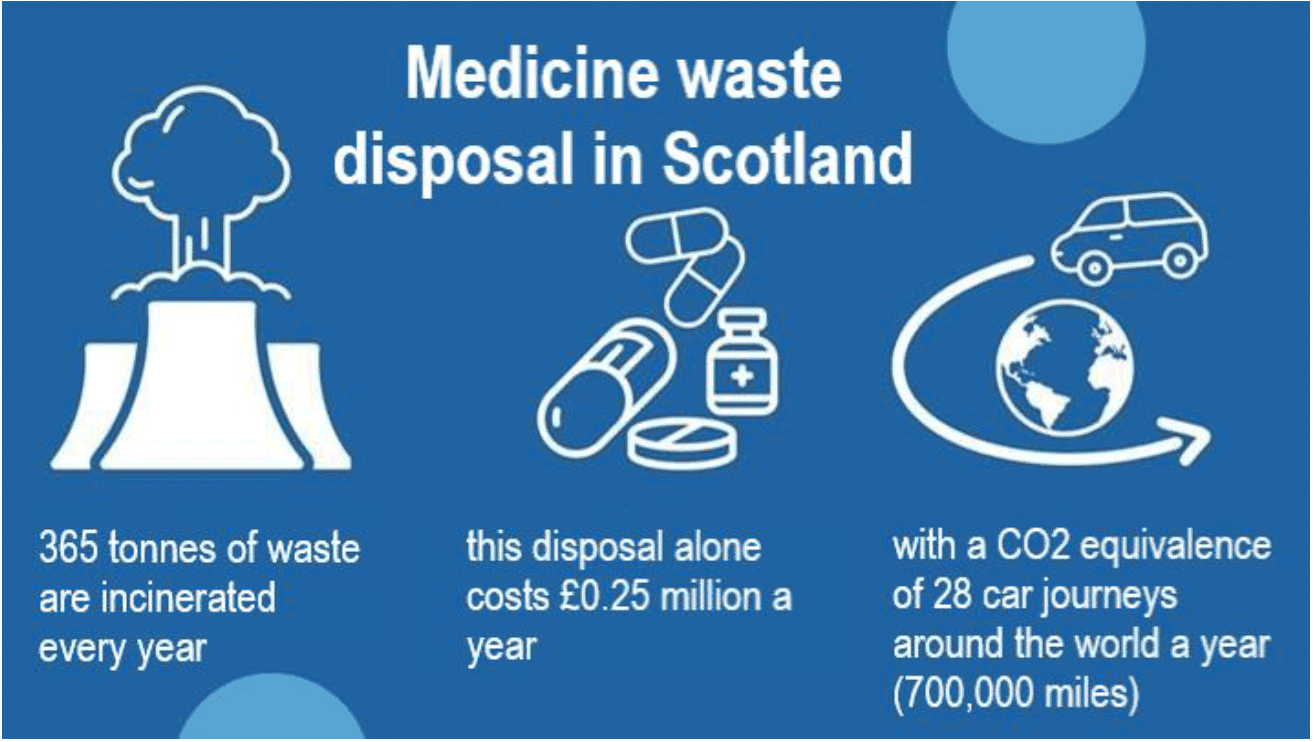 Annual cost of managing medicines waste in Scotland