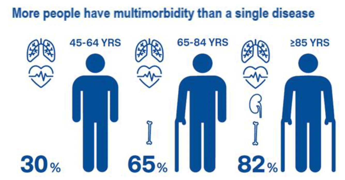 Infographic showing an increase in multimorbidity with age, rising from prevalence in 30% of individuals aged 45-64 years, to 81.5% of individuals aged 85 years and over.
