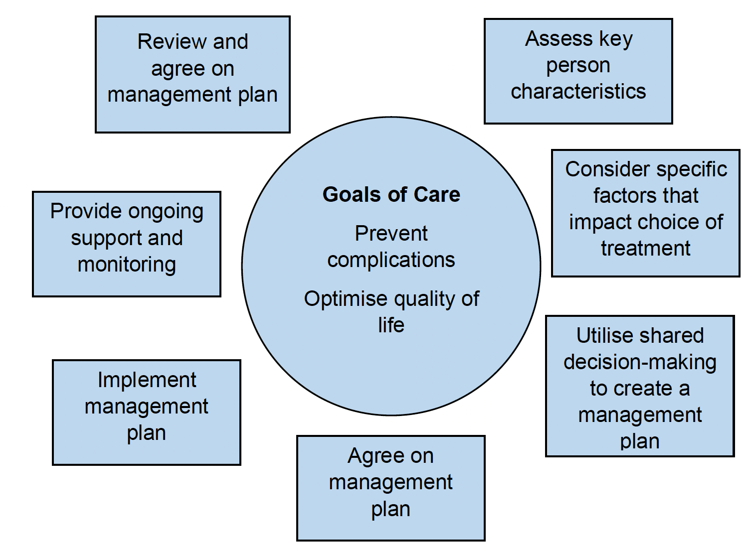 Diagram representing a simplified version of the decision cycle for management of T2DM, centred around goals of care.