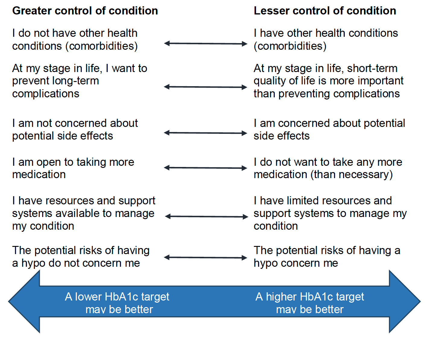 Representation of a scale for considering treatment aims and whether a lower or higher HbA1c target would be better for the individual