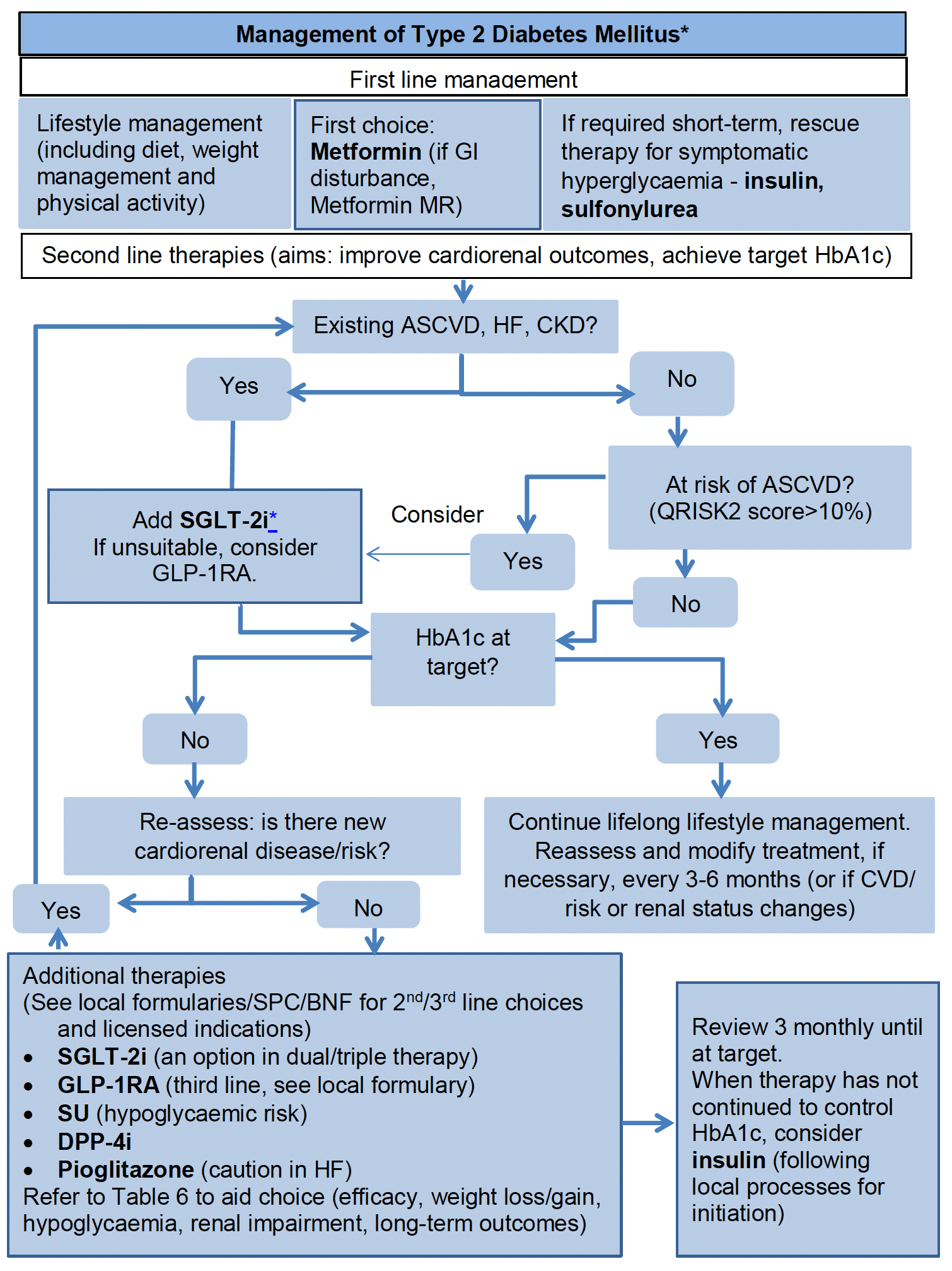 Summary algorithm of prescribing choices in T2DM, for first line management and second line therapies, based on ADA and EASD, and NICE recommendations.