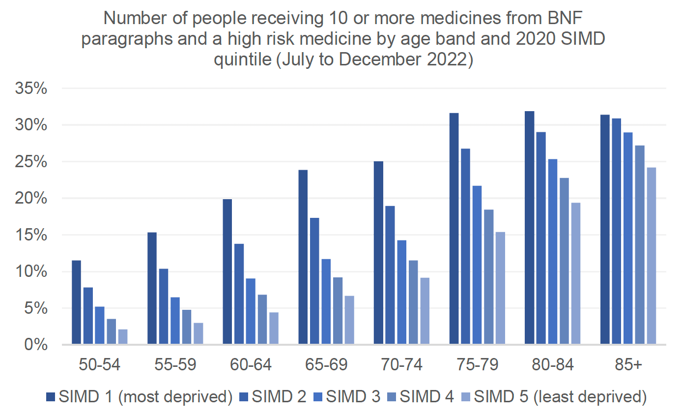 Bar chart comparing the number of people receiving medicines from 10 or more BNF paragraphs and a high risk medicine by age and 2020 SIMD quintile from July to December 2022. Trend shows a higher medication burden in areas of higher deprivation across all the age groups.