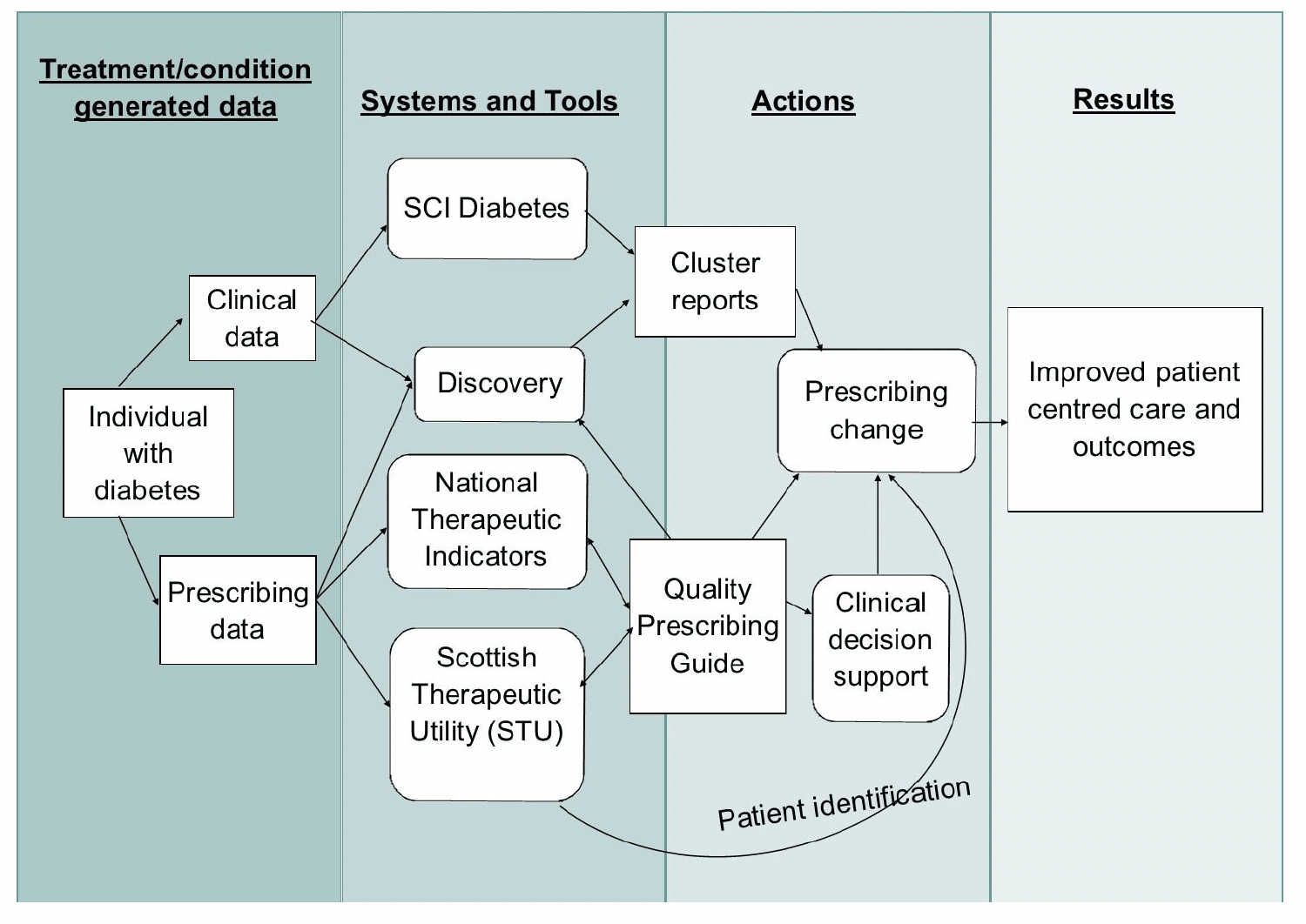 Diagram representing how data can be used to improve outcomes
