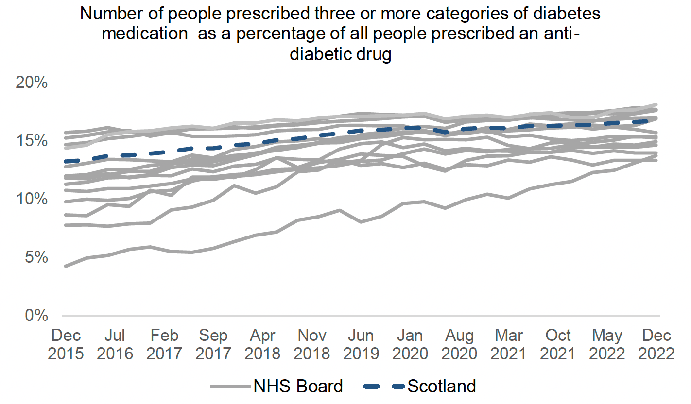Chart showing an increase in the number of people prescribed three or more categories of diabetes medication as a percentage of all people prescribed an anti-diabetic drug between 2015 and 2022 across Scotland and all health boards. Graph also shows a trend of decreasing variation between health boards.