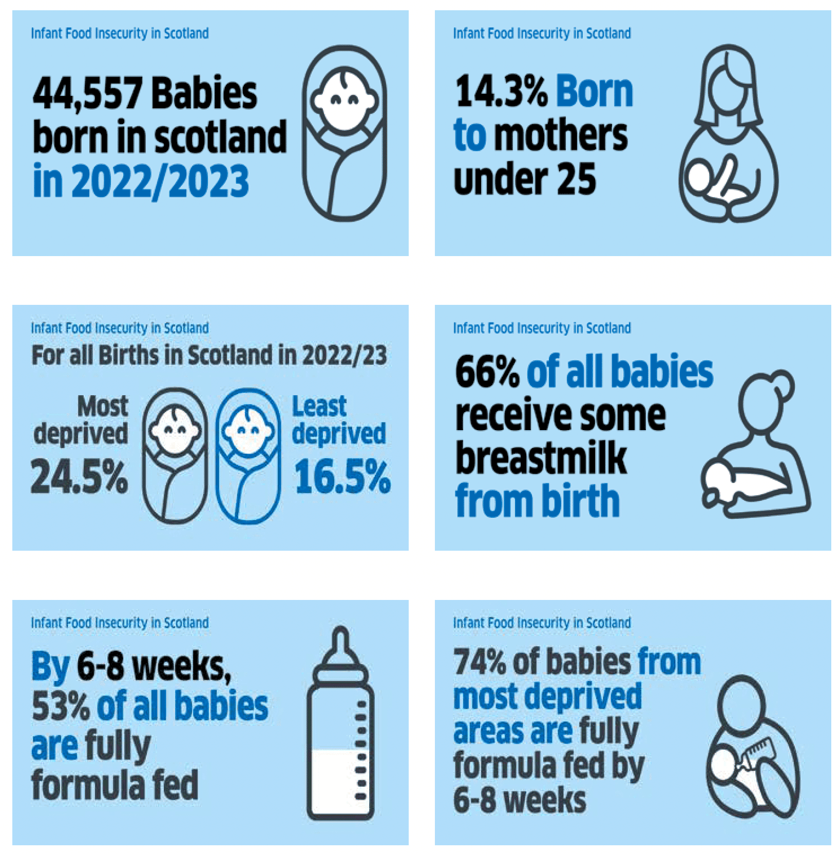 Six infographics showing the key statistics for births in Scotland. 44557 babies born in Scotland in 2023/2024. 14.4 percent born to mothers under 25. For all births in Scotland in 2022/2023 24.5 percent were most deprived and 16.5 percent were least deprived. 66 percent of all babies receive some breastmilk from birth. By 6 to 8 weeks 53 percent of all babies are fully formula fed. 74 percent of babies from most deprived areas are fully formula fed by 6 to 8 weeks