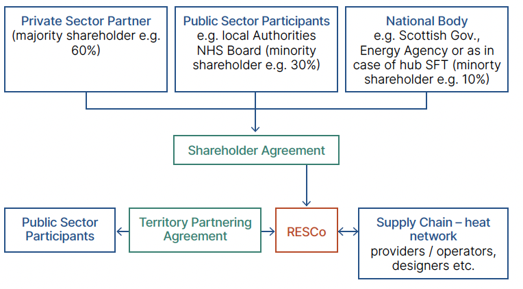 The first and second row of the flow-chart shows the three organisations (or groups of organisations) which could come together to enter into a shareholders agreement and create the RESCo company. It shows a Private Sector Partner having a majority share of 60%, some Public Sector Participants (for example local authorities and NHS Boards) holding a 30% share, and a national body (such as the Scottish Government, the Energy Agency or SFT) holding a 10% share. The final row of the flow chart indicates that the RESCo legal entity would contract with its own supply chain, which would include operators and designers, to deliver projects. It also shows that the RESCo legal entity would enter into a Territory Partnering Agreement with all of the public sector participants in the region.