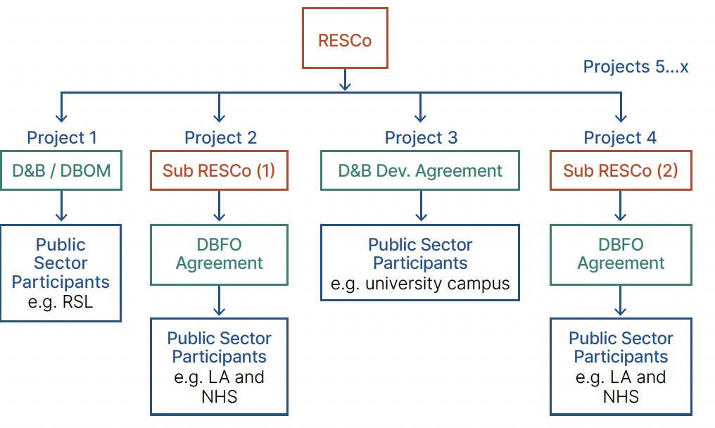 The top row of the flow-chart shows the RESCo legal entity. The second, third and final rows of the flow-chart show (in columns) four example projects which the RESCo might deliver, each with different project structures. Example Project 1 is illustrated as being delivered by the RESCo entering into a Design & Build or a Design, Build, Operate & Maintain contract with the public sector participants. Example Project 2 is illustrated as the creation of an additional Special Purpose Vehicle legal entity beneath the RESCo, labelled ‘Sub-RESCo 1’, which enters into a Design, Build, Finance & Operate contract, with the public sector participants. Example Project 3 is illustrated as the RESCo entering into a Design and Build Development Agreement with the public sector participants. Example Project 4 show another Special Purpose Vehicle legal entity beneath the RESCo, labelled ‘Sub-RESCo 2’, which enters into a Design, Build, Finance & Operate contract, with the public sector participants.