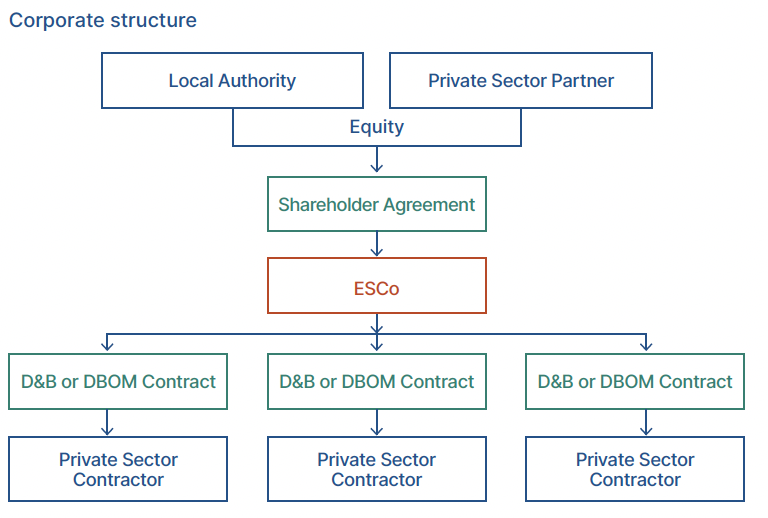 The first, second and third rows of the flow-chart show the local authority and a private sector partner both providing equity to enter into a shareholders agreement and create the joint venture ESCo company. The fourth and fifth rows of the flow-chart show three separate example projects in separate columns. Each example project shows the Joint Venture ESCo entering into a Design & Build or Design, Build, Operate & Maintain contracts with a private sector contractor to deliver the project.